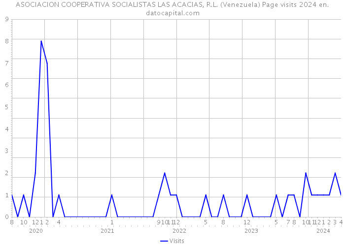 ASOCIACION COOPERATIVA SOCIALISTAS LAS ACACIAS, R.L. (Venezuela) Page visits 2024 