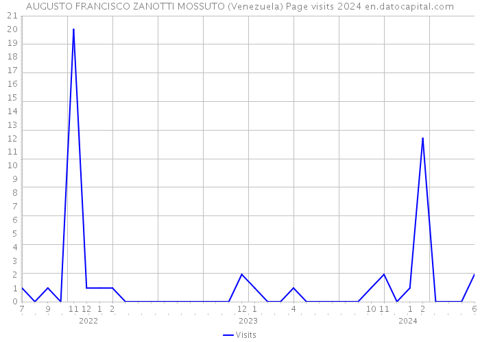 AUGUSTO FRANCISCO ZANOTTI MOSSUTO (Venezuela) Page visits 2024 