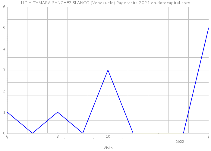 LIGIA TAMARA SANCHEZ BLANCO (Venezuela) Page visits 2024 