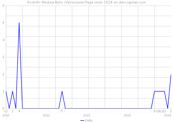 Rodolfo Medina Bello (Venezuela) Page visits 2024 
