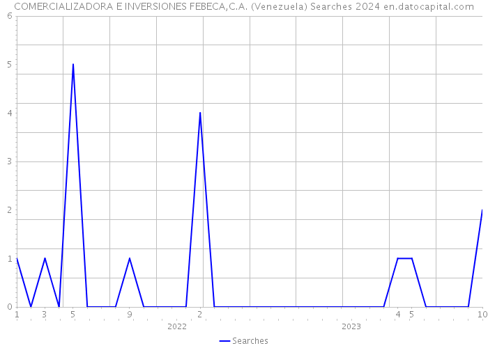 COMERCIALIZADORA E INVERSIONES FEBECA,C.A. (Venezuela) Searches 2024 
