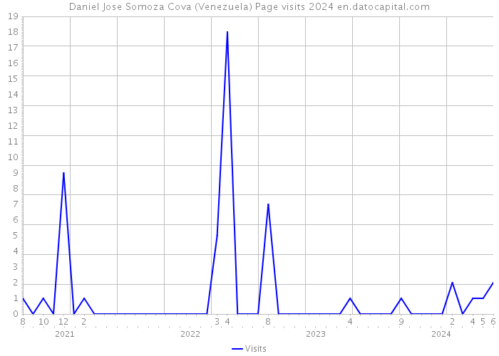 Daniel Jose Somoza Cova (Venezuela) Page visits 2024 