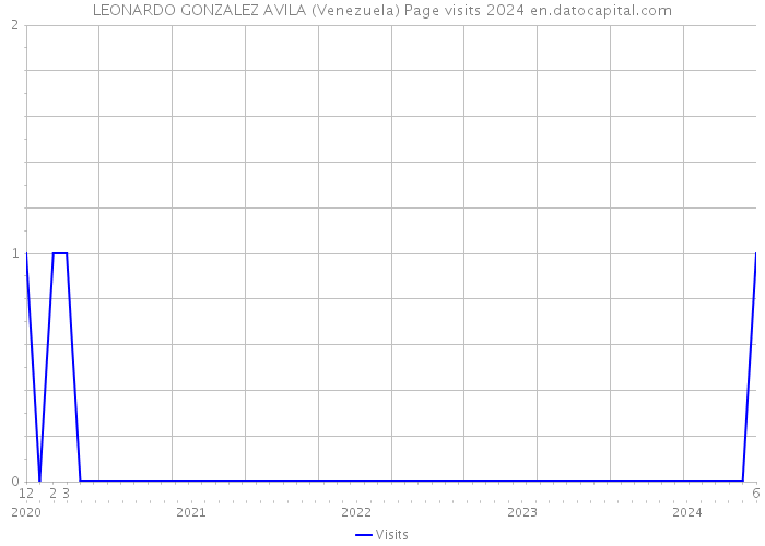 LEONARDO GONZALEZ AVILA (Venezuela) Page visits 2024 