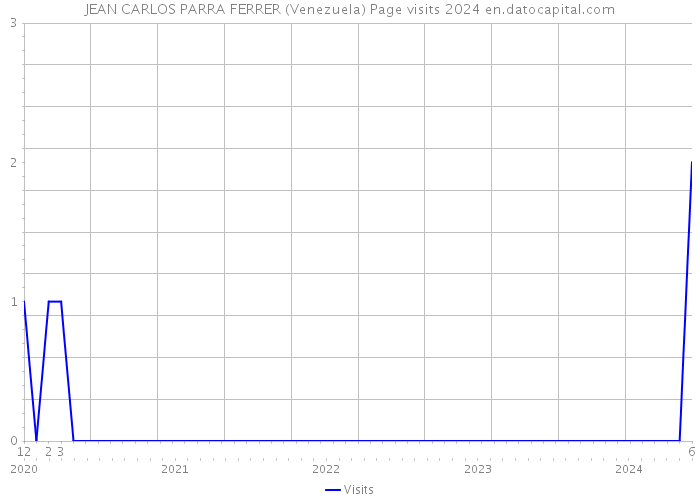 JEAN CARLOS PARRA FERRER (Venezuela) Page visits 2024 