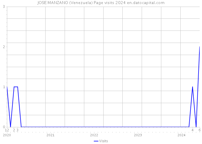 JOSE MANZANO (Venezuela) Page visits 2024 