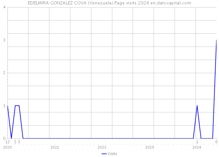 EDELMIRA GONZALEZ COVA (Venezuela) Page visits 2024 