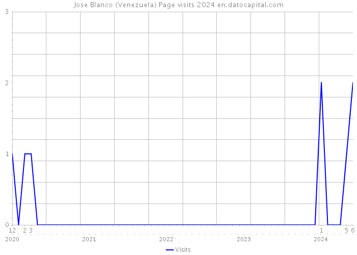 Jose Blanco (Venezuela) Page visits 2024 