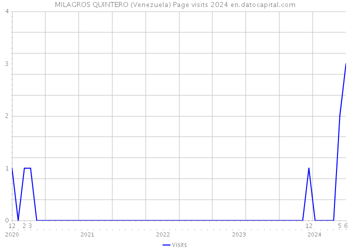 MILAGROS QUINTERO (Venezuela) Page visits 2024 