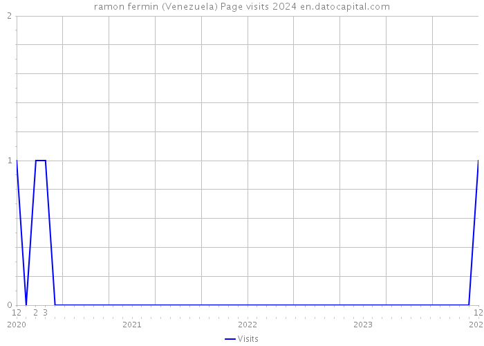 ramon fermin (Venezuela) Page visits 2024 