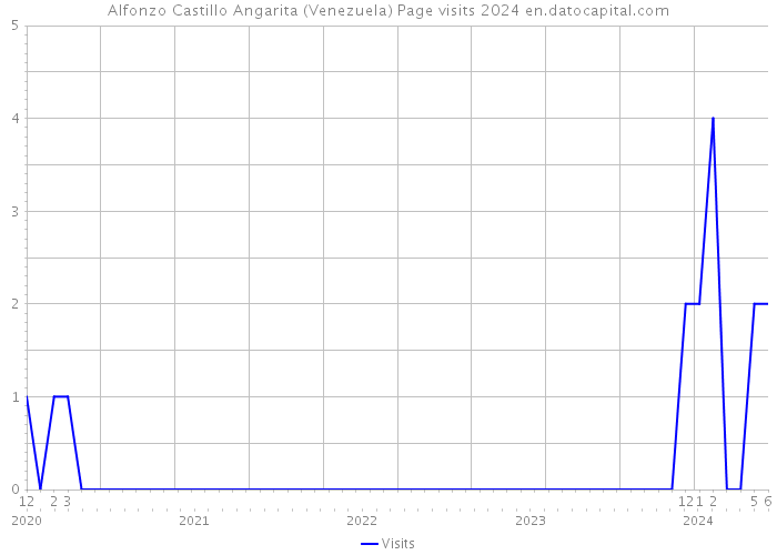 Alfonzo Castillo Angarita (Venezuela) Page visits 2024 