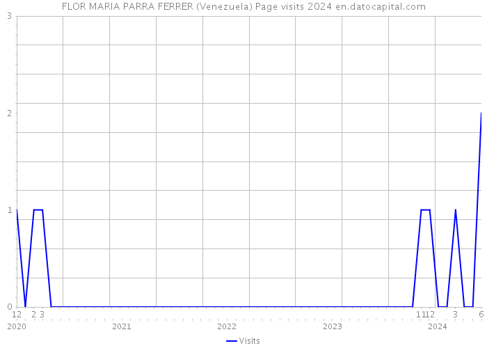 FLOR MARIA PARRA FERRER (Venezuela) Page visits 2024 