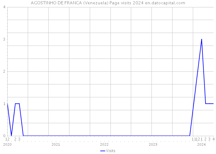 AGOSTINHO DE FRANCA (Venezuela) Page visits 2024 