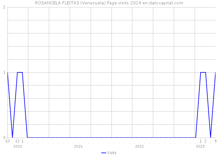 ROSANGELA FLEITAS (Venezuela) Page visits 2024 