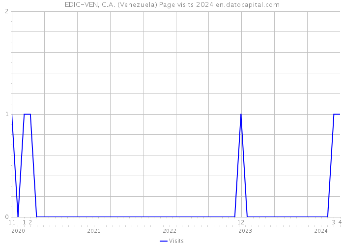 EDIC-VEN, C.A. (Venezuela) Page visits 2024 