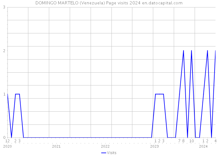 DOMINGO MARTELO (Venezuela) Page visits 2024 