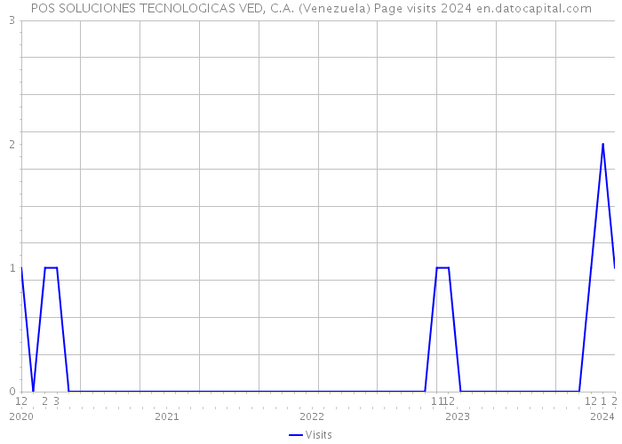 POS SOLUCIONES TECNOLOGICAS VED, C.A. (Venezuela) Page visits 2024 