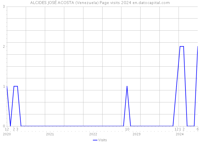 ALCIDES JOSÉ ACOSTA (Venezuela) Page visits 2024 