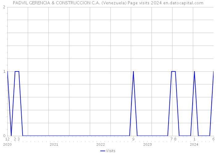 PADVIL GERENCIA & CONSTRUCCION C.A. (Venezuela) Page visits 2024 