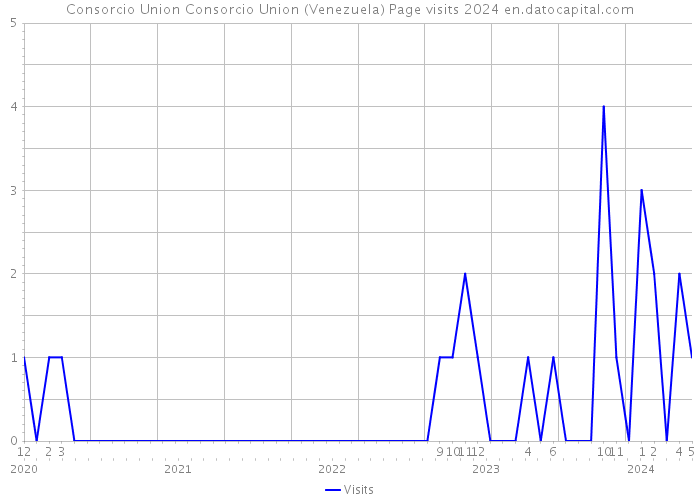 Consorcio Union Consorcio Union (Venezuela) Page visits 2024 