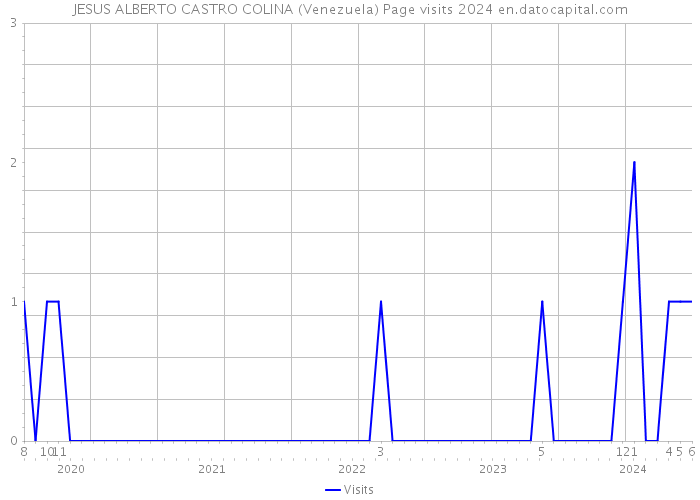 JESUS ALBERTO CASTRO COLINA (Venezuela) Page visits 2024 