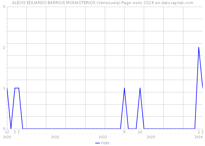 ALEXIS EDUARDO BARRIOS MONASTERIOS (Venezuela) Page visits 2024 