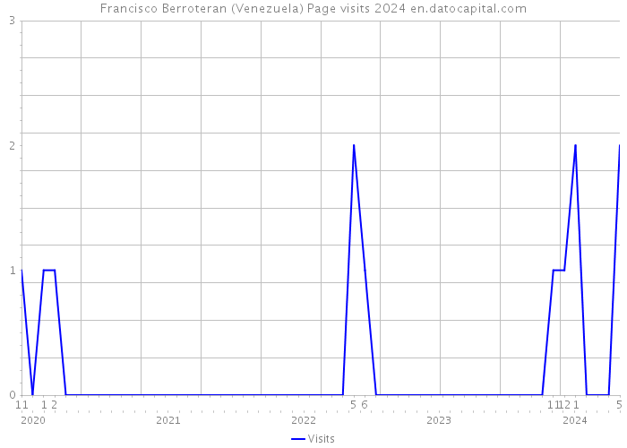 Francisco Berroteran (Venezuela) Page visits 2024 
