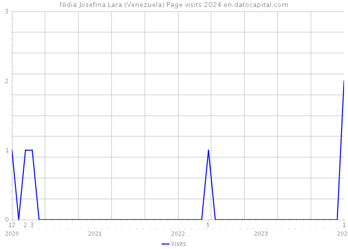 Nidia Josefina Lara (Venezuela) Page visits 2024 