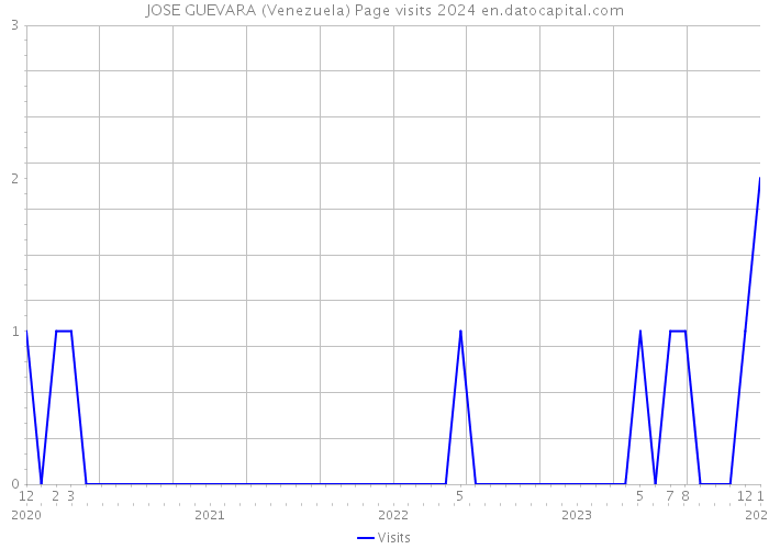 JOSE GUEVARA (Venezuela) Page visits 2024 