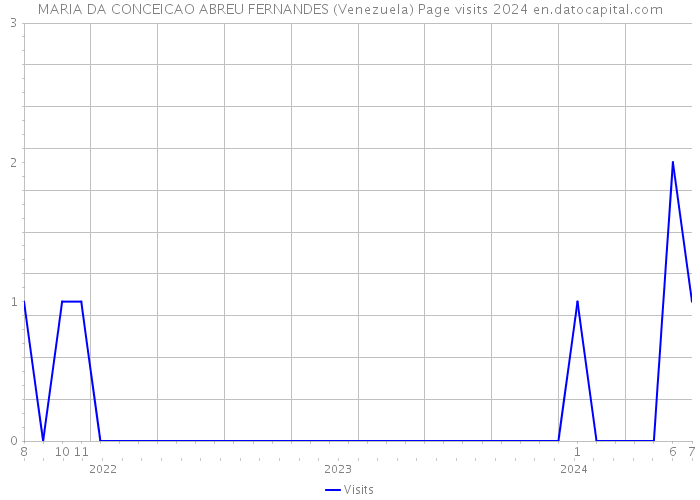MARIA DA CONCEICAO ABREU FERNANDES (Venezuela) Page visits 2024 