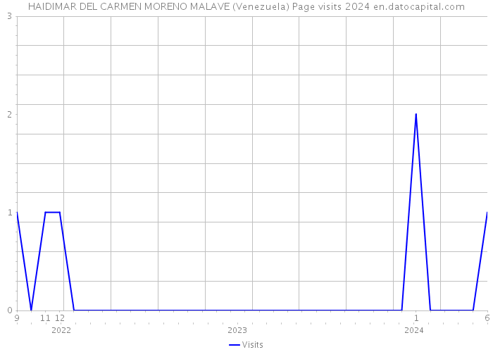 HAIDIMAR DEL CARMEN MORENO MALAVE (Venezuela) Page visits 2024 