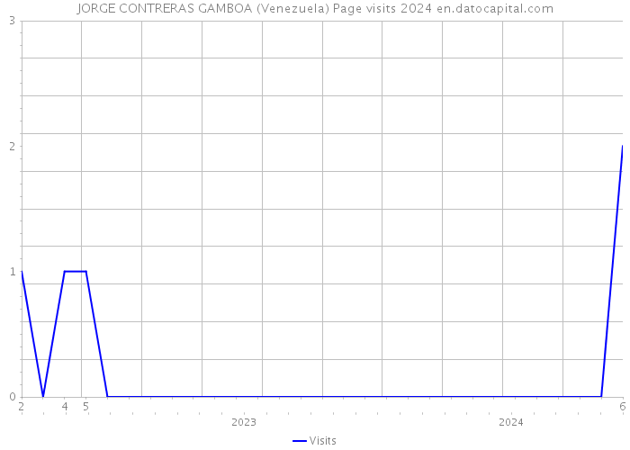 JORGE CONTRERAS GAMBOA (Venezuela) Page visits 2024 