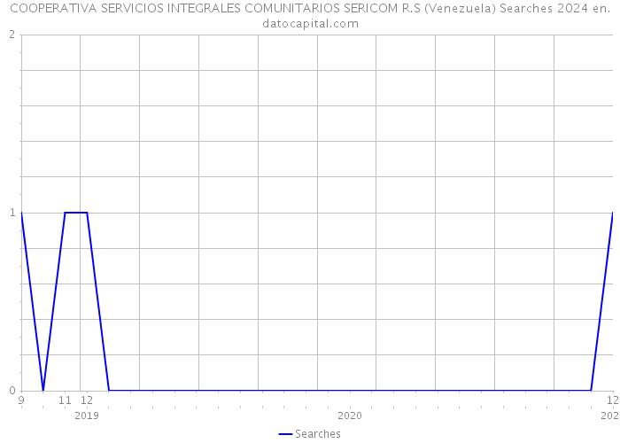 COOPERATIVA SERVICIOS INTEGRALES COMUNITARIOS SERICOM R.S (Venezuela) Searches 2024 