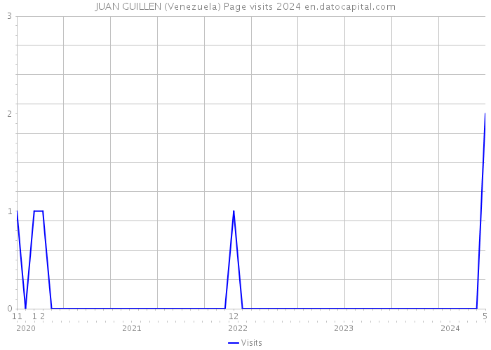 JUAN GUILLEN (Venezuela) Page visits 2024 