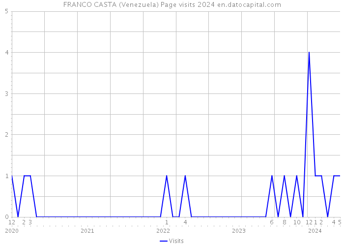 FRANCO CASTA (Venezuela) Page visits 2024 