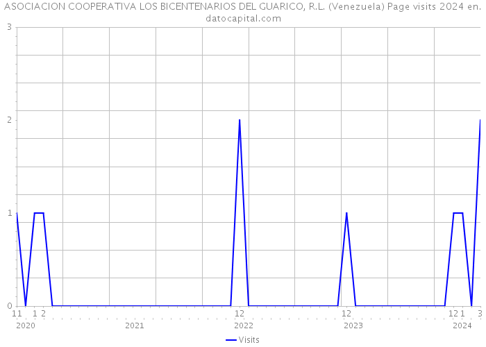 ASOCIACION COOPERATIVA LOS BICENTENARIOS DEL GUARICO, R.L. (Venezuela) Page visits 2024 