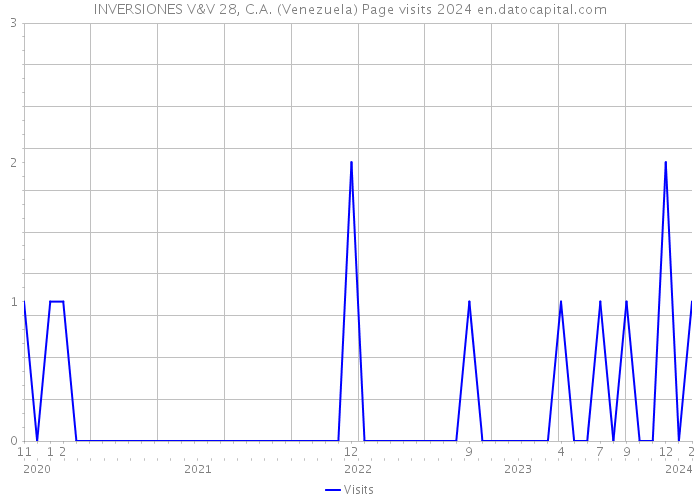 INVERSIONES V&V 28, C.A. (Venezuela) Page visits 2024 