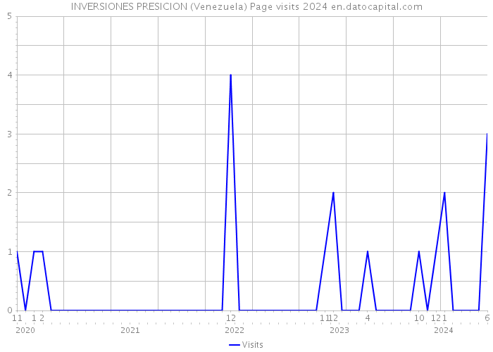 INVERSIONES PRESICION (Venezuela) Page visits 2024 