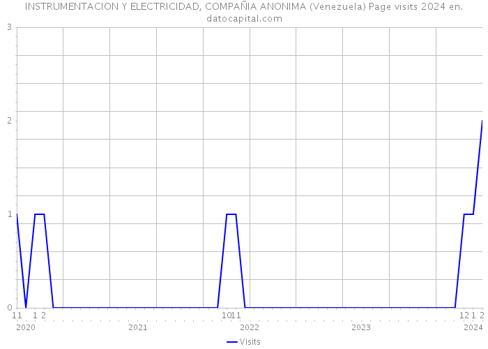 INSTRUMENTACION Y ELECTRICIDAD, COMPAÑIA ANONIMA (Venezuela) Page visits 2024 