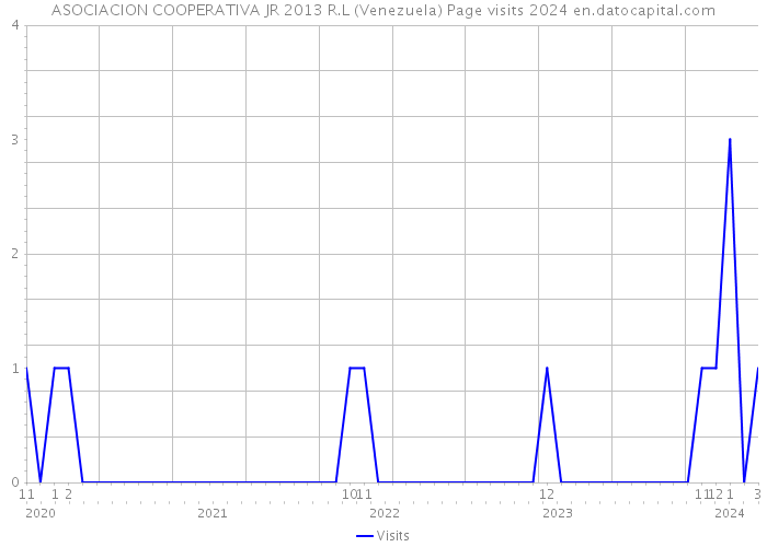 ASOCIACION COOPERATIVA JR 2013 R.L (Venezuela) Page visits 2024 