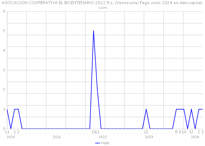 ASOCIACION COOPERATIVA EL BICENTENARIO 2012 R.L. (Venezuela) Page visits 2024 