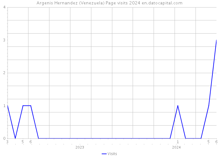 Argenis Hernandez (Venezuela) Page visits 2024 