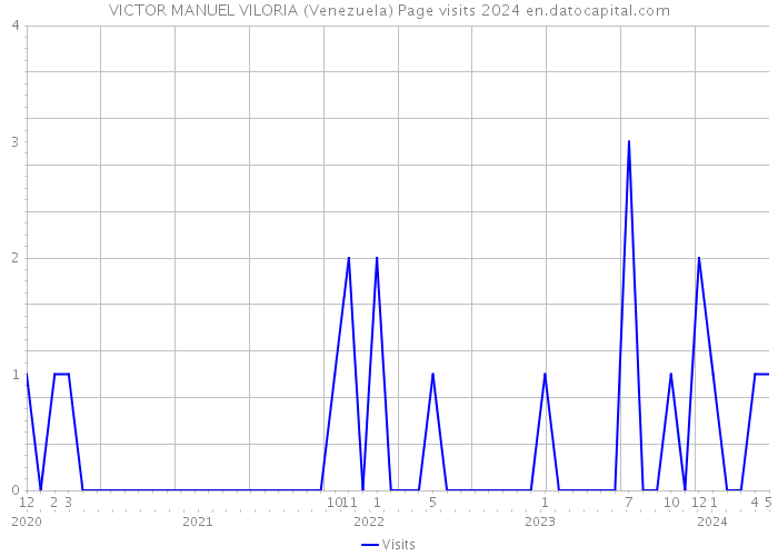 VICTOR MANUEL VILORIA (Venezuela) Page visits 2024 