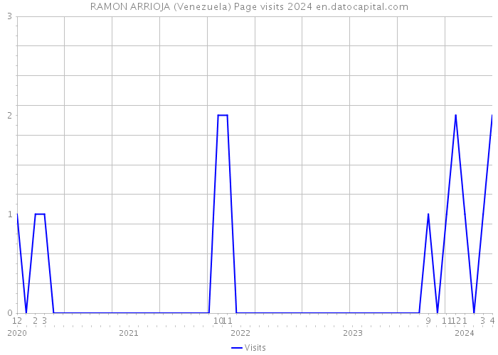RAMON ARRIOJA (Venezuela) Page visits 2024 