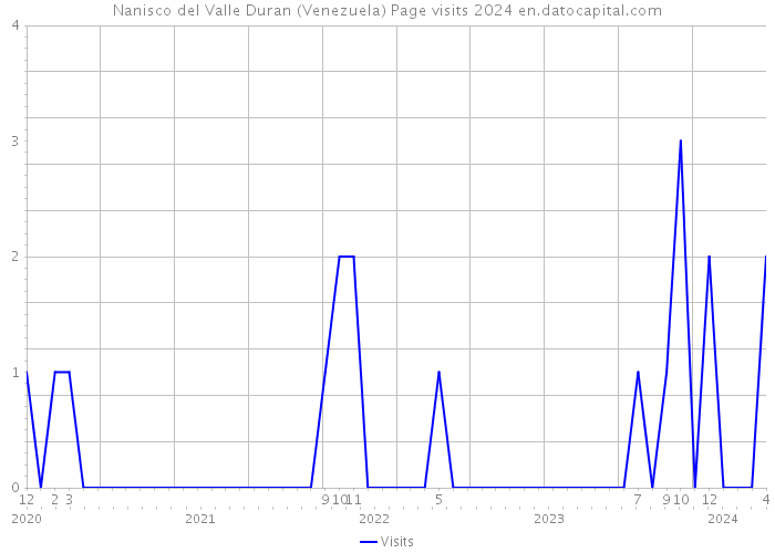 Nanisco del Valle Duran (Venezuela) Page visits 2024 