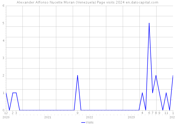 Alexander Alfonso Nucette Moran (Venezuela) Page visits 2024 