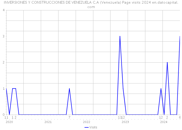 INVERSIONES Y CONSTRUCCIONES DE VENEZUELA C.A (Venezuela) Page visits 2024 