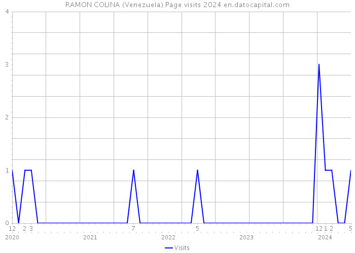 RAMON COLINA (Venezuela) Page visits 2024 