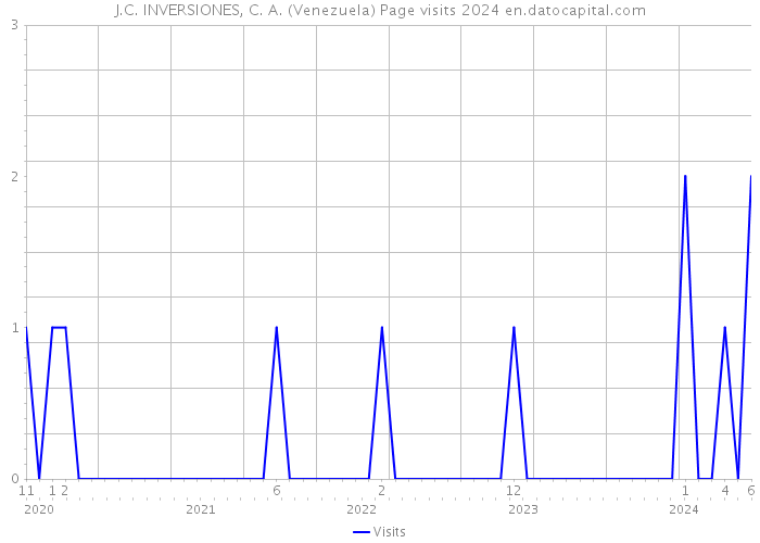 J.C. INVERSIONES, C. A. (Venezuela) Page visits 2024 