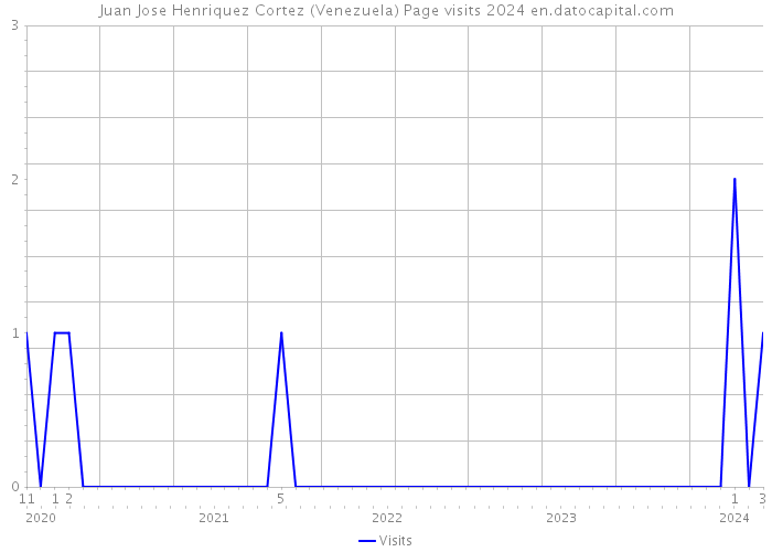Juan Jose Henriquez Cortez (Venezuela) Page visits 2024 