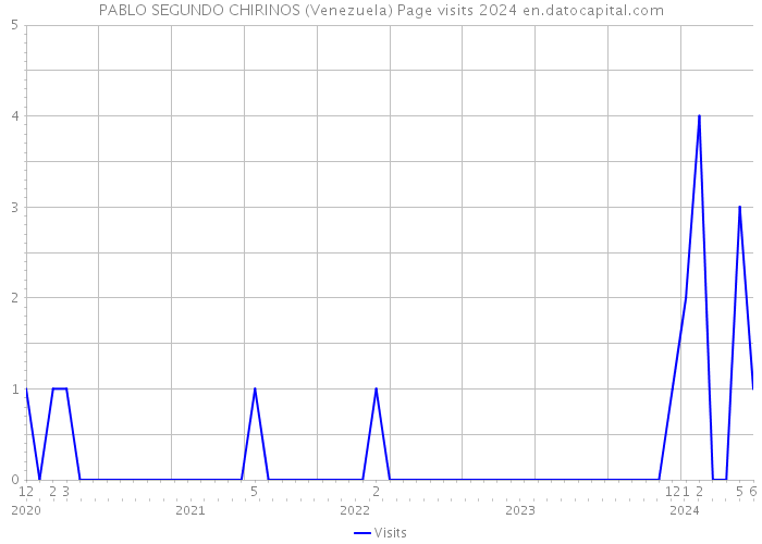 PABLO SEGUNDO CHIRINOS (Venezuela) Page visits 2024 